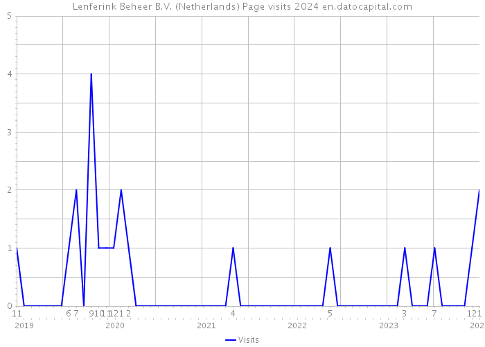 Lenferink Beheer B.V. (Netherlands) Page visits 2024 