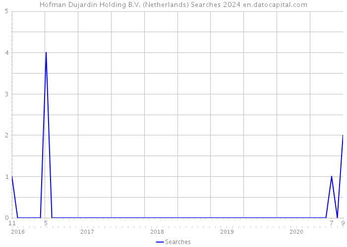 Hofman Dujardin Holding B.V. (Netherlands) Searches 2024 