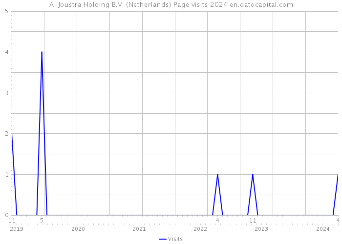 A. Joustra Holding B.V. (Netherlands) Page visits 2024 