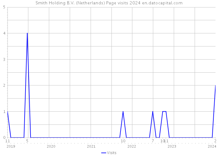 Smith Holding B.V. (Netherlands) Page visits 2024 