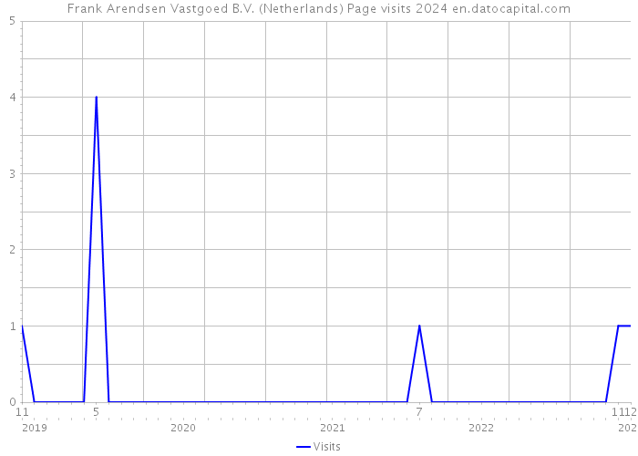 Frank Arendsen Vastgoed B.V. (Netherlands) Page visits 2024 