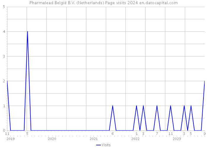 Pharmalead België B.V. (Netherlands) Page visits 2024 