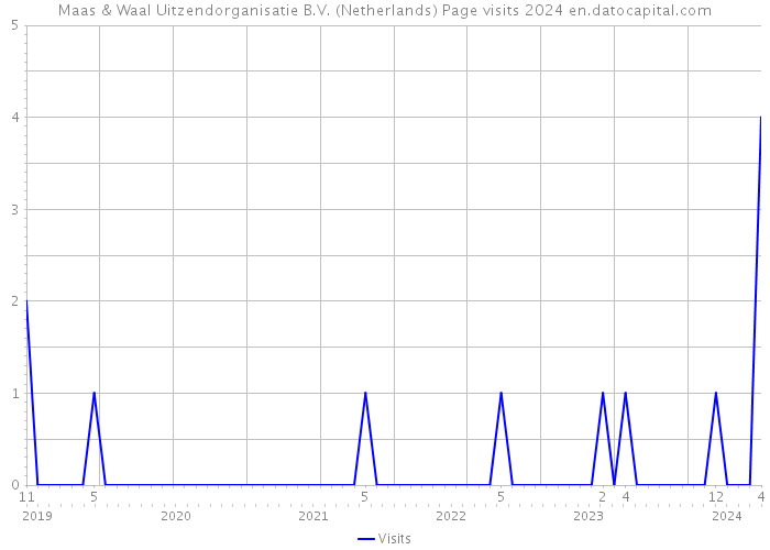 Maas & Waal Uitzendorganisatie B.V. (Netherlands) Page visits 2024 