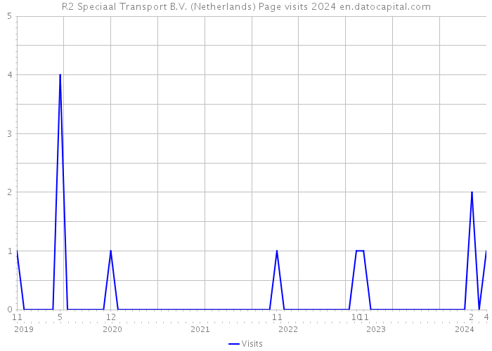 R2 Speciaal Transport B.V. (Netherlands) Page visits 2024 