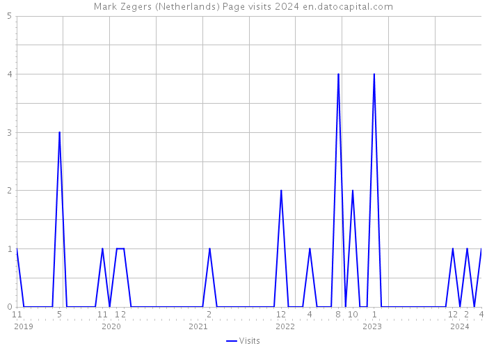 Mark Zegers (Netherlands) Page visits 2024 