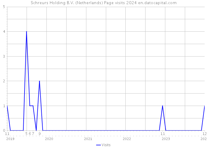 Schreurs Holding B.V. (Netherlands) Page visits 2024 