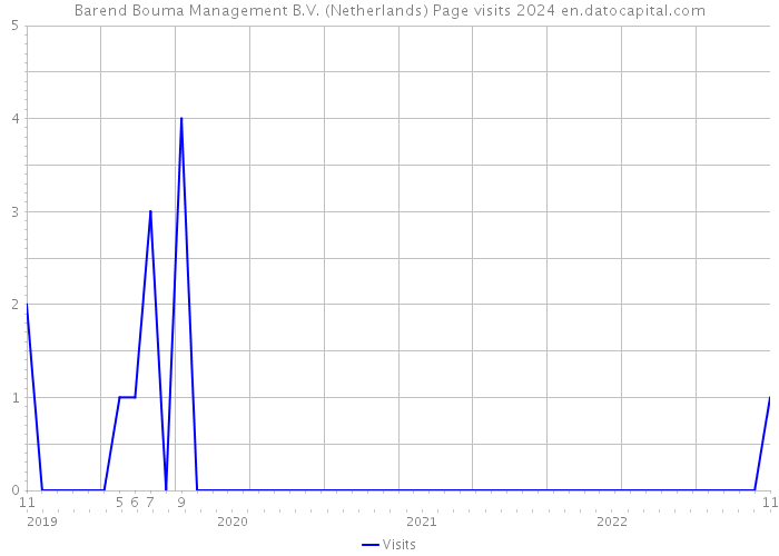 Barend Bouma Management B.V. (Netherlands) Page visits 2024 
