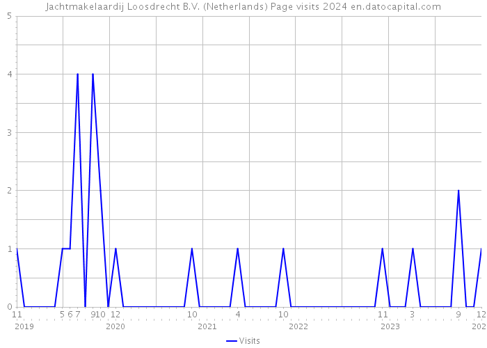 Jachtmakelaardij Loosdrecht B.V. (Netherlands) Page visits 2024 