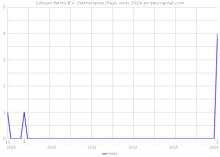 Lithium Werks B.V. (Netherlands) Page visits 2024 