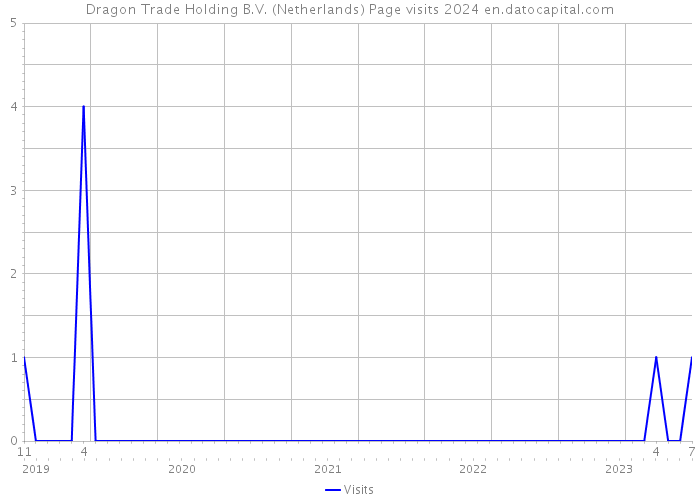 Dragon Trade Holding B.V. (Netherlands) Page visits 2024 