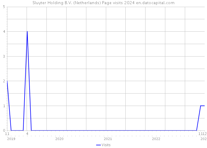Sluyter Holding B.V. (Netherlands) Page visits 2024 
