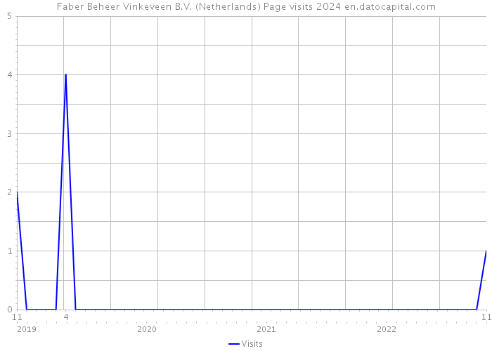 Faber Beheer Vinkeveen B.V. (Netherlands) Page visits 2024 