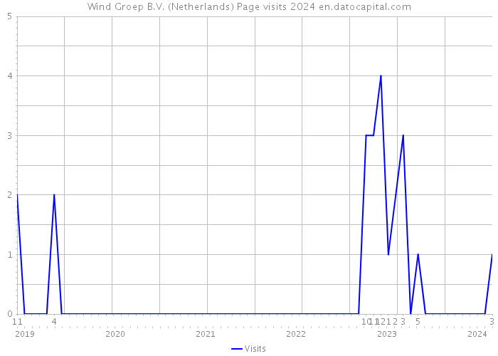 Wind Groep B.V. (Netherlands) Page visits 2024 