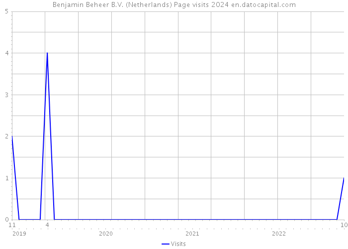Benjamin Beheer B.V. (Netherlands) Page visits 2024 