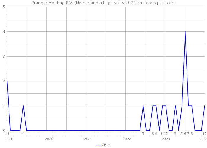 Pranger Holding B.V. (Netherlands) Page visits 2024 