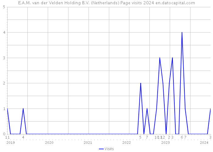 E.A.M. van der Velden Holding B.V. (Netherlands) Page visits 2024 