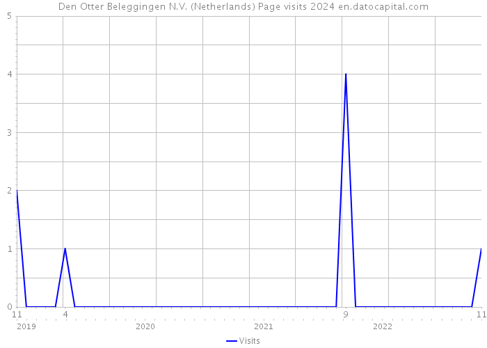 Den Otter Beleggingen N.V. (Netherlands) Page visits 2024 