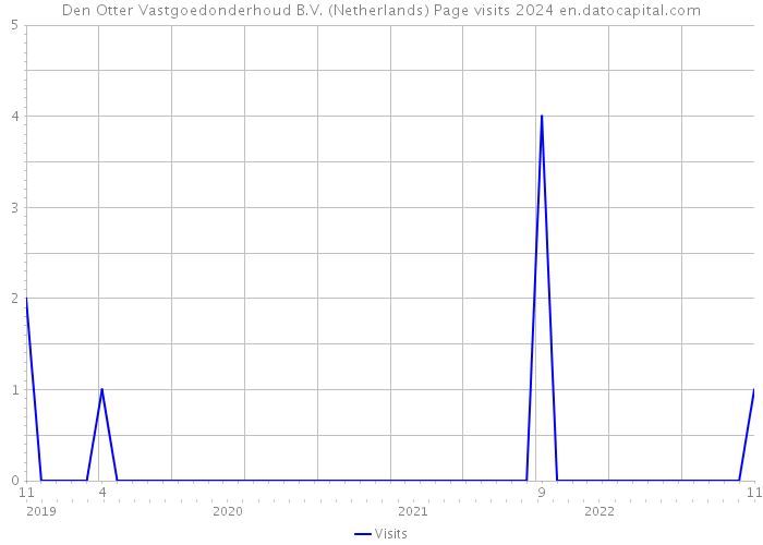 Den Otter Vastgoedonderhoud B.V. (Netherlands) Page visits 2024 