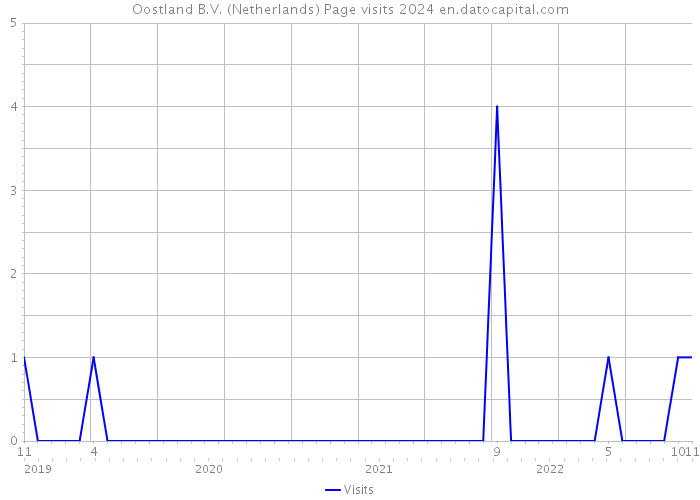 Oostland B.V. (Netherlands) Page visits 2024 