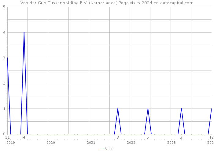 Van der Gun Tussenholding B.V. (Netherlands) Page visits 2024 