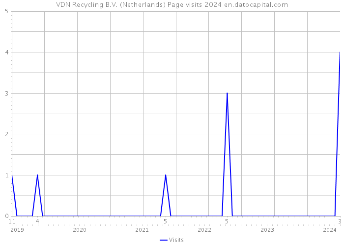 VDN Recycling B.V. (Netherlands) Page visits 2024 