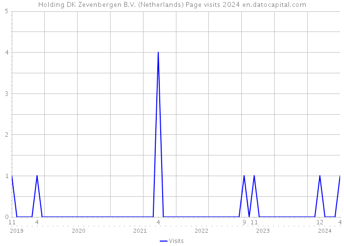 Holding DK Zevenbergen B.V. (Netherlands) Page visits 2024 