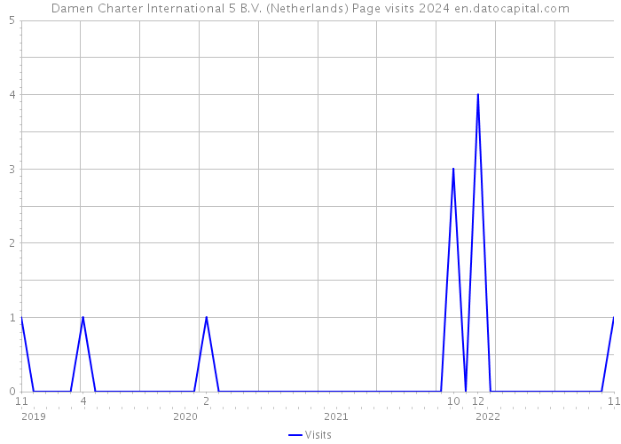 Damen Charter International 5 B.V. (Netherlands) Page visits 2024 