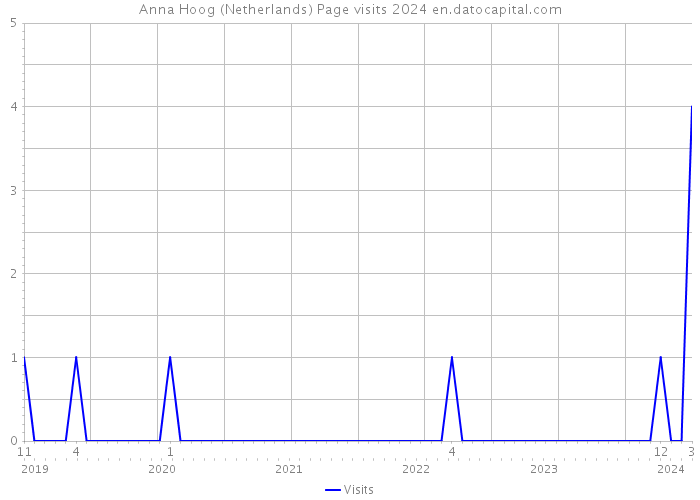 Anna Hoog (Netherlands) Page visits 2024 