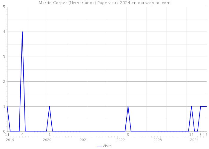 Martin Carper (Netherlands) Page visits 2024 