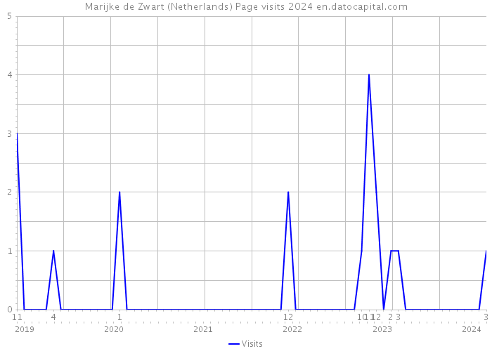 Marijke de Zwart (Netherlands) Page visits 2024 