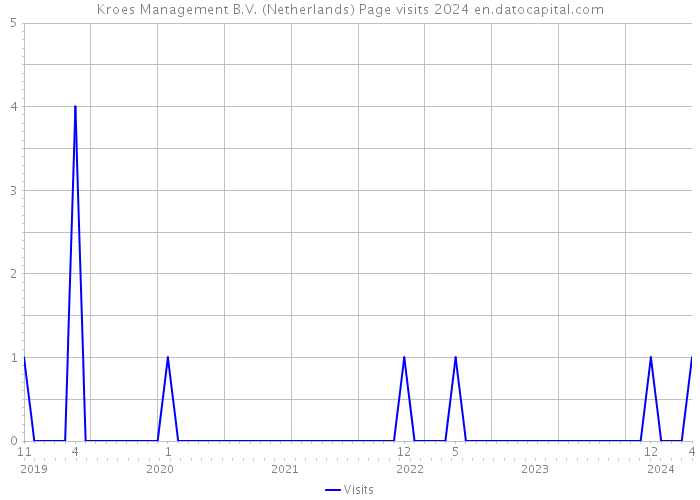 Kroes Management B.V. (Netherlands) Page visits 2024 