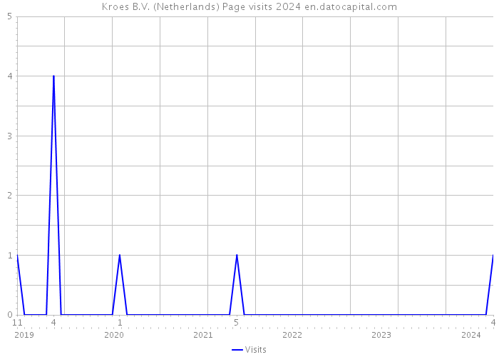 Kroes B.V. (Netherlands) Page visits 2024 