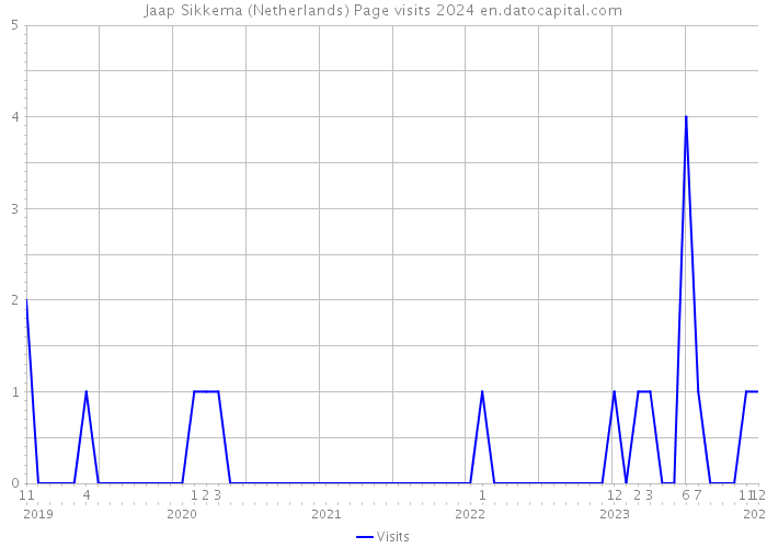 Jaap Sikkema (Netherlands) Page visits 2024 