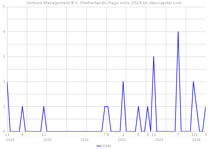 Venture Management B.V. (Netherlands) Page visits 2024 