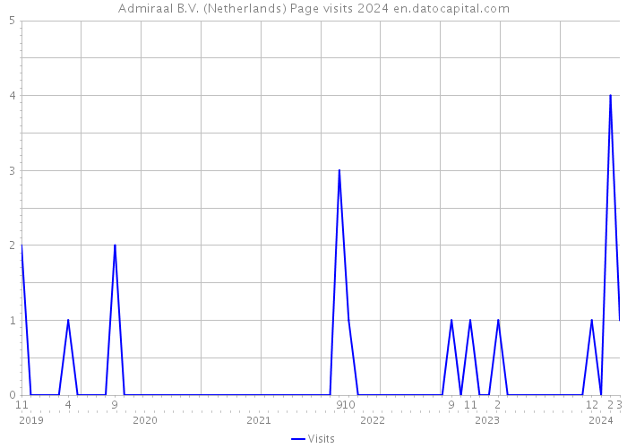Admiraal B.V. (Netherlands) Page visits 2024 