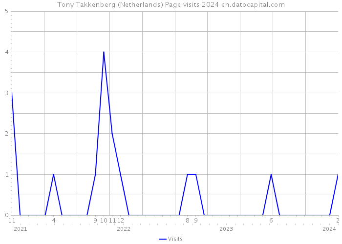 Tony Takkenberg (Netherlands) Page visits 2024 