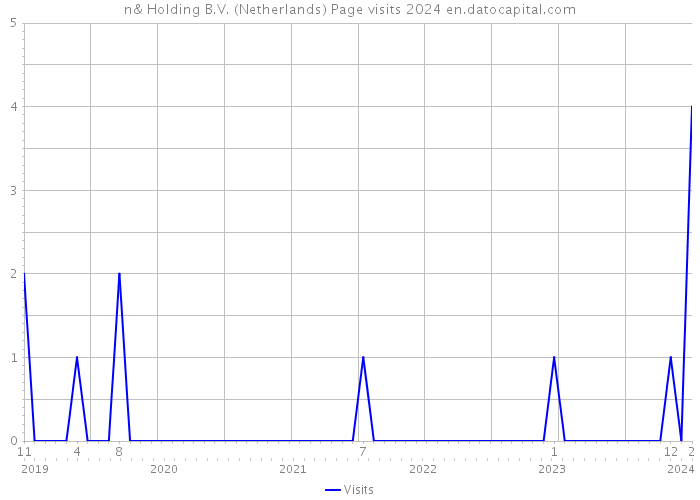 n& Holding B.V. (Netherlands) Page visits 2024 