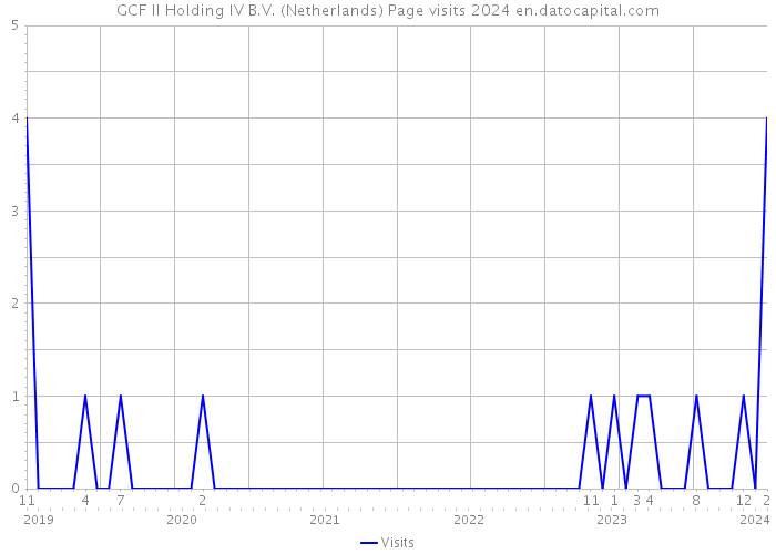 GCF II Holding IV B.V. (Netherlands) Page visits 2024 