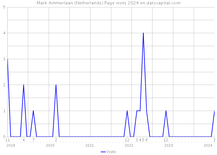Mark Ammerlaan (Netherlands) Page visits 2024 