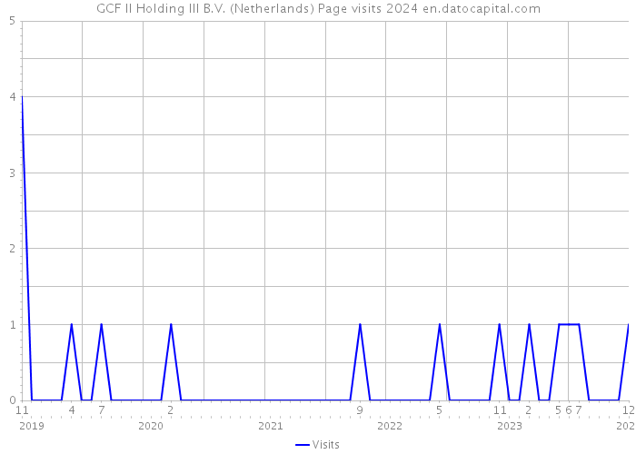 GCF II Holding III B.V. (Netherlands) Page visits 2024 