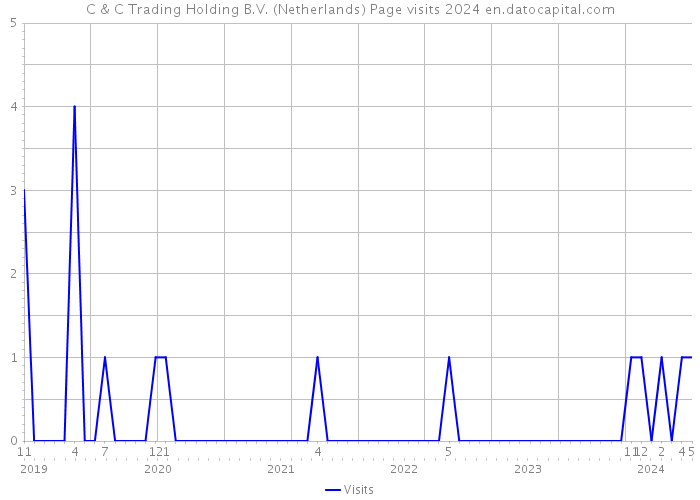 C & C Trading Holding B.V. (Netherlands) Page visits 2024 