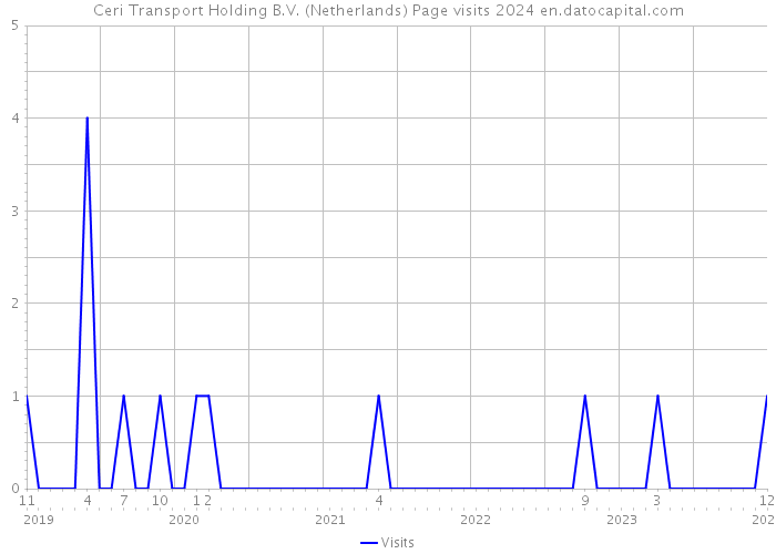Ceri Transport Holding B.V. (Netherlands) Page visits 2024 