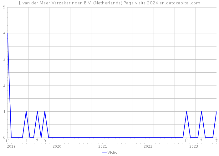 J. van der Meer Verzekeringen B.V. (Netherlands) Page visits 2024 