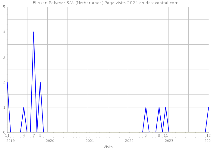 Flipsen Polymer B.V. (Netherlands) Page visits 2024 
