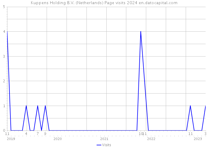 Kuppens Holding B.V. (Netherlands) Page visits 2024 