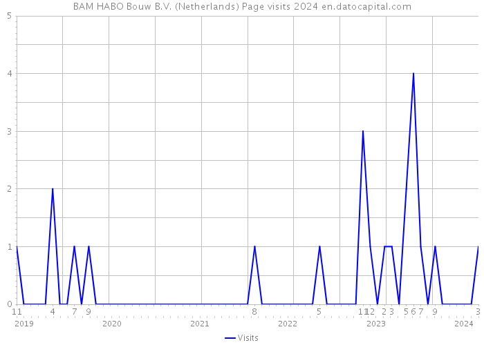 BAM HABO Bouw B.V. (Netherlands) Page visits 2024 