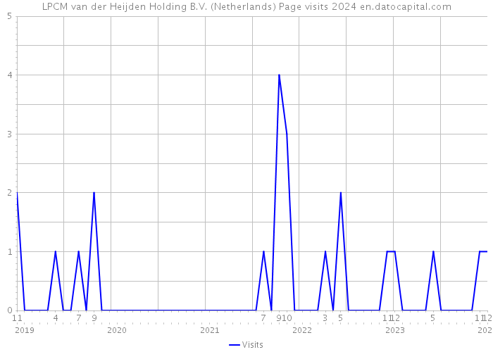 LPCM van der Heijden Holding B.V. (Netherlands) Page visits 2024 