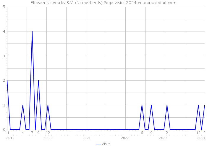 Flipsen Networks B.V. (Netherlands) Page visits 2024 