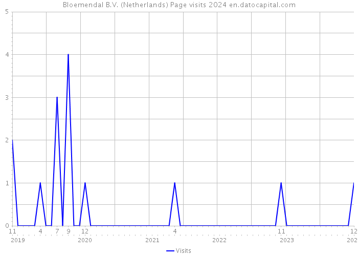 Bloemendal B.V. (Netherlands) Page visits 2024 