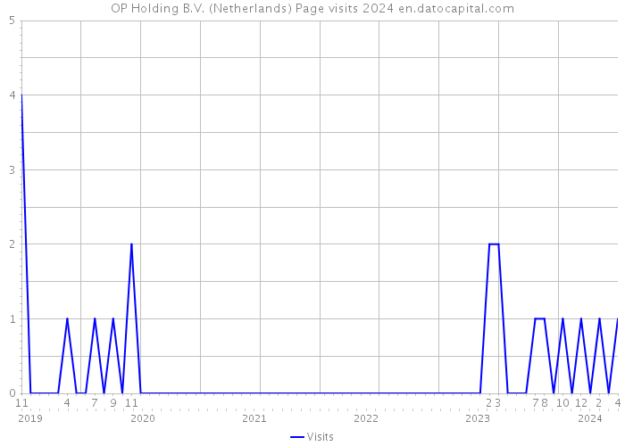 OP Holding B.V. (Netherlands) Page visits 2024 